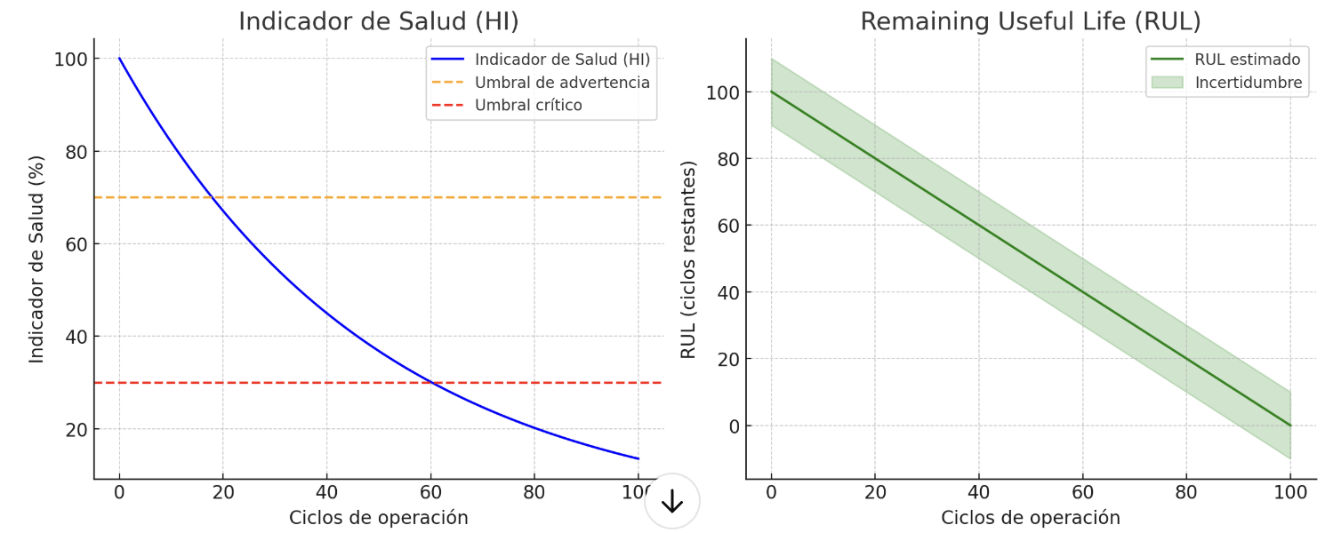 Gráfico de Indicadores de Salud y RUL