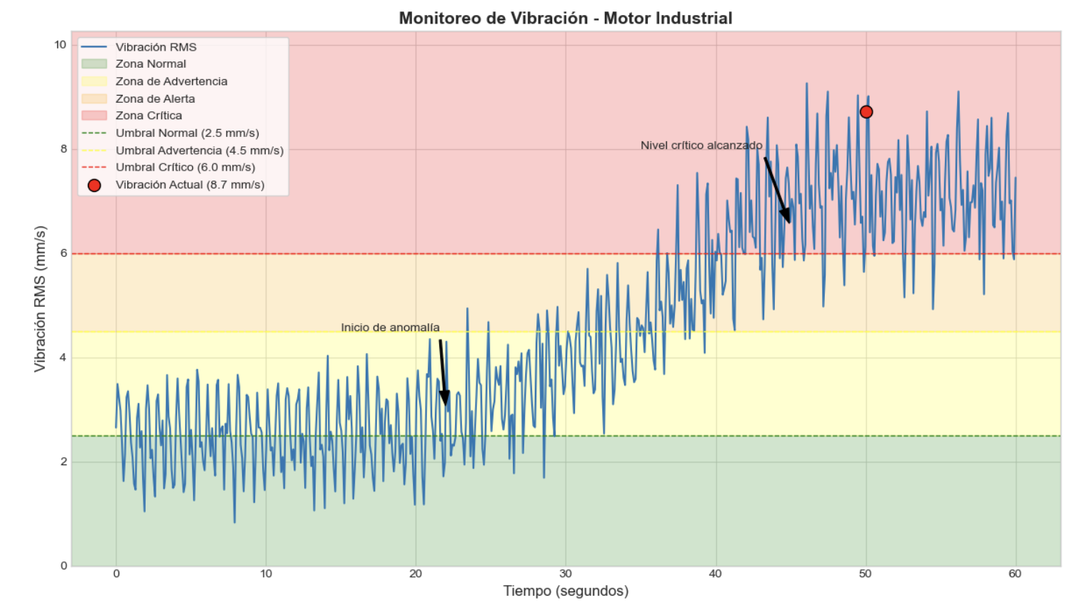 Monitoreo de vibración de un motor