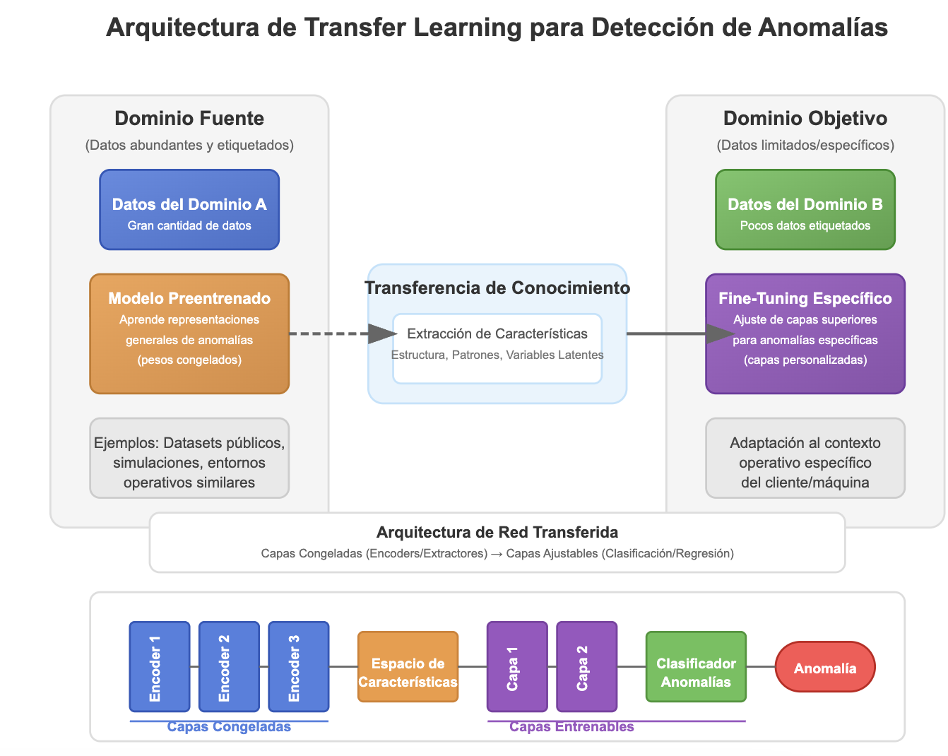 Transfer Learning
