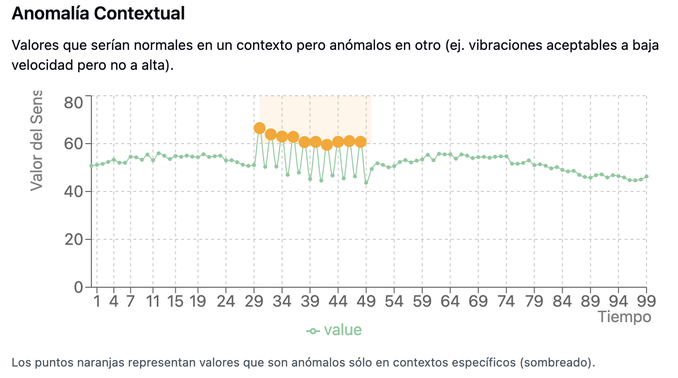 Anomalía contextual