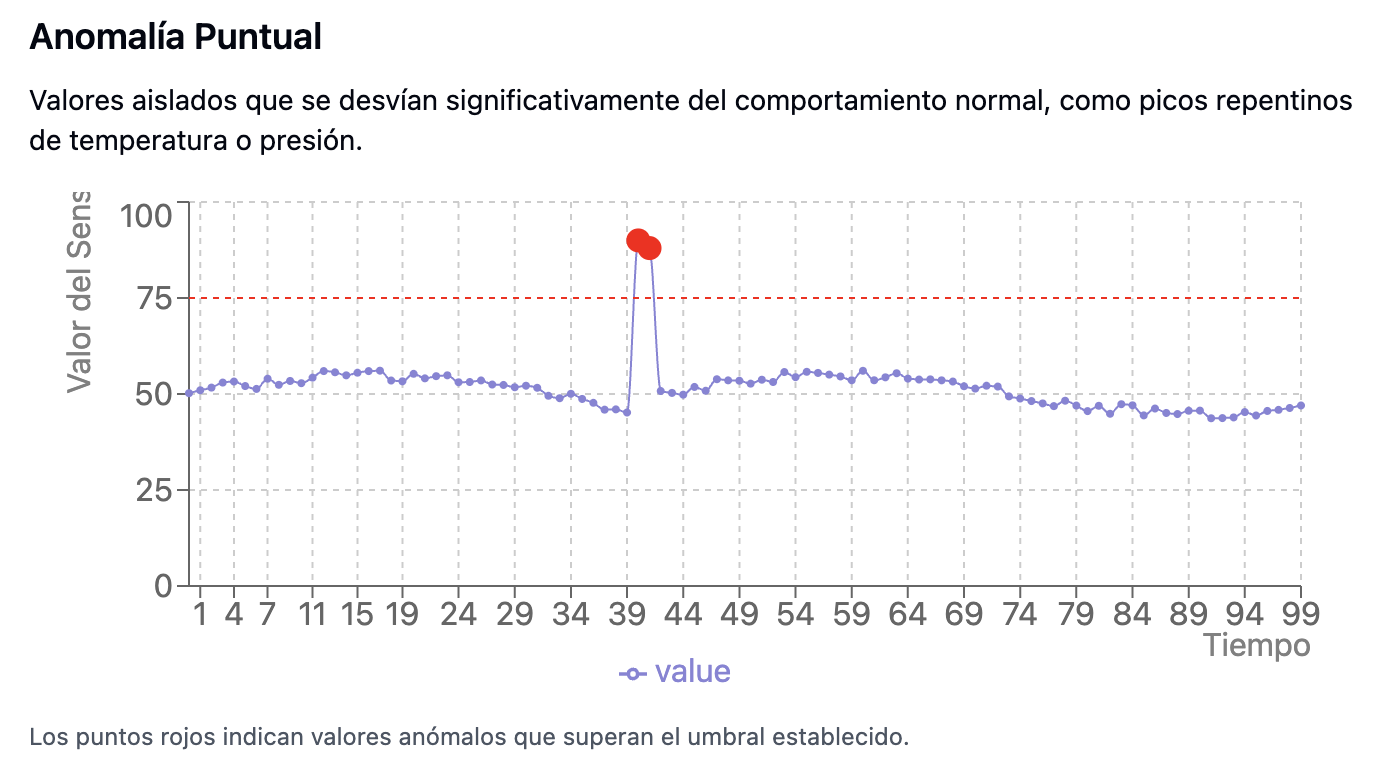Anomalía puntual