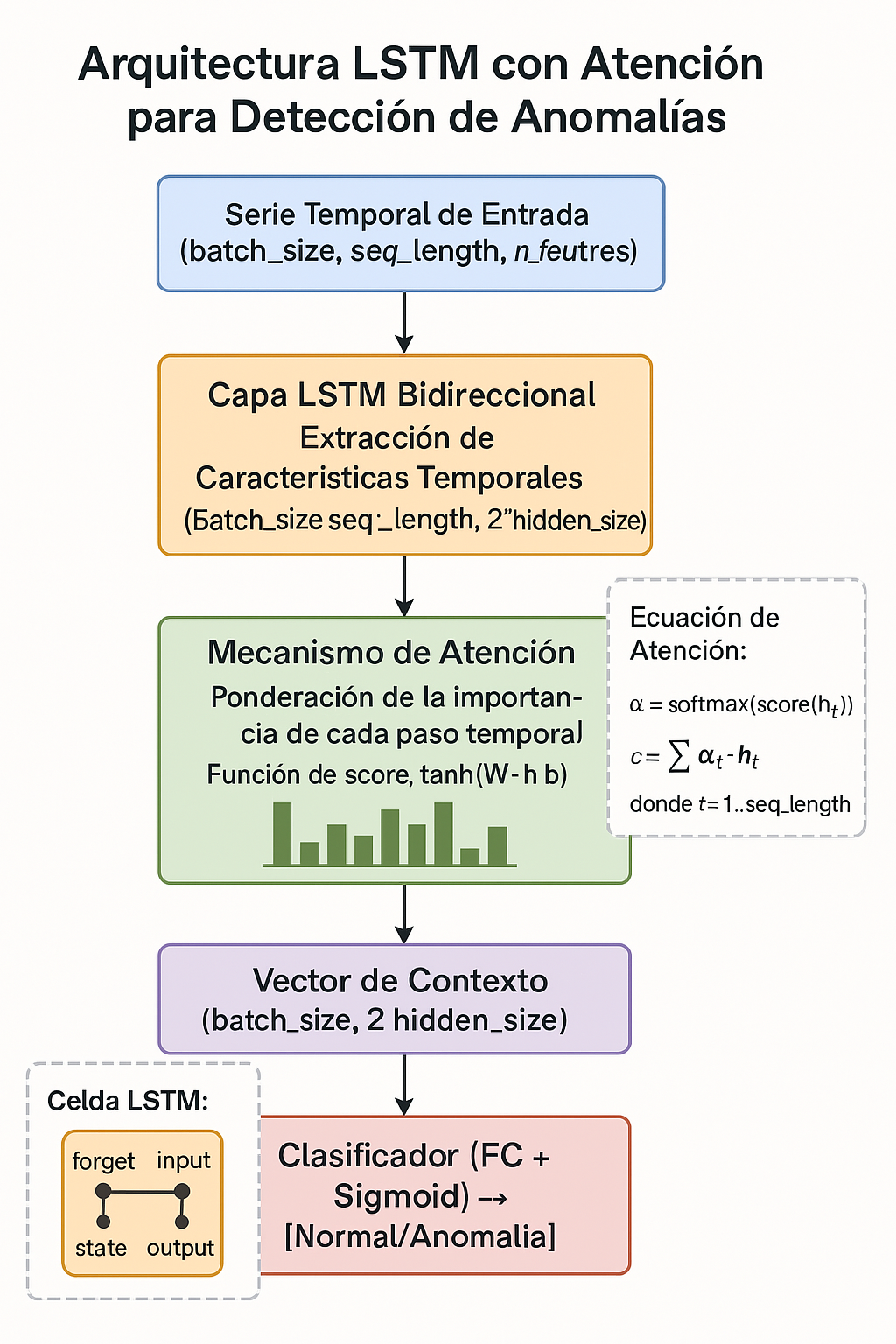 Arquitectura LSTM con atención