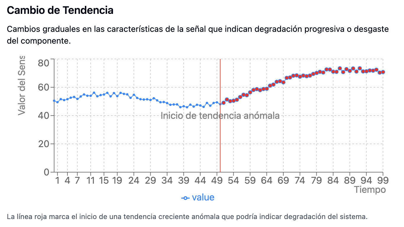 Cambio de tendencia